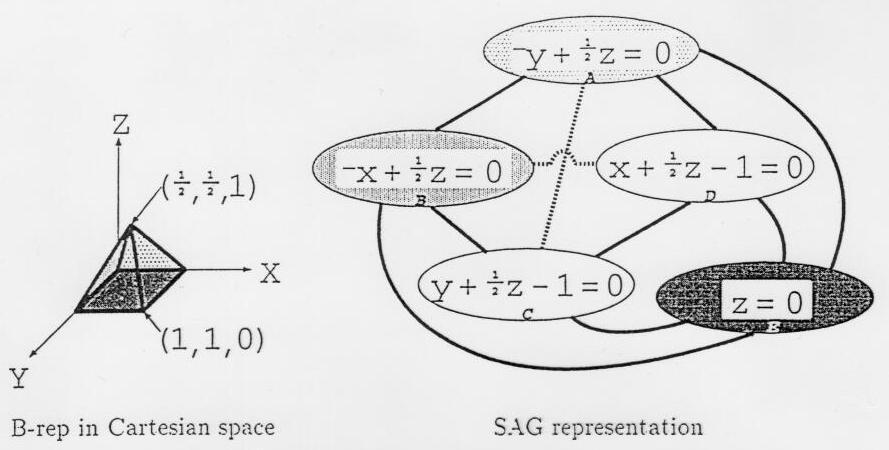 Figure 4: An example boundary representation (brep) model.