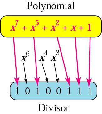 Polynomials Used to represent CRC generator Cost effective method for performing calculations quickly CRC Performance Can detect all burst errors affecting an odd number of bits Can