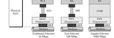199 Three generations of Ethernet Bharati 200 Traditional Ethernet MAC Sublayer Physical Layer Physical Layer Implementation Bridged Ethernet Switched Ethernet Full-Duplex Ethernet Bharati