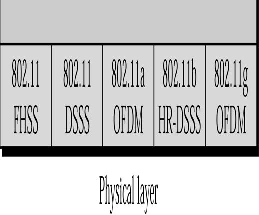 251 FHSS The idea behind spread spectrum is to spread the signal over a wider frequency band, so as to make jamming and interception more difficult and to minimize the effect of interference from