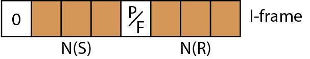 Control field format for the I-frame N(s): Sequence number of the frame in