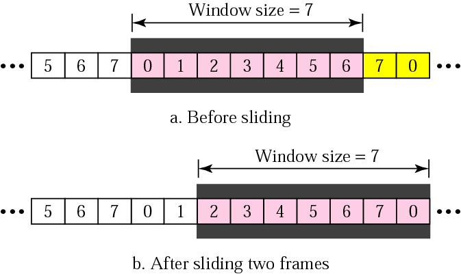 Sliding Window Protocols Sequence numbers Sent frames are numbered sequentially Sequence number is stored in the header if the number of bits to store the sequence number is m than