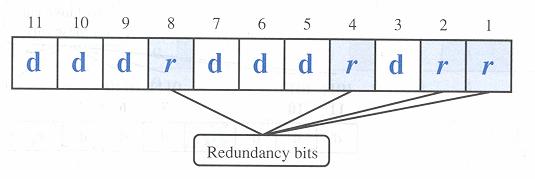 Ref: Hamming code Redundancy bits in Hamming code r1 : bit 1, 3, 4, 5,
