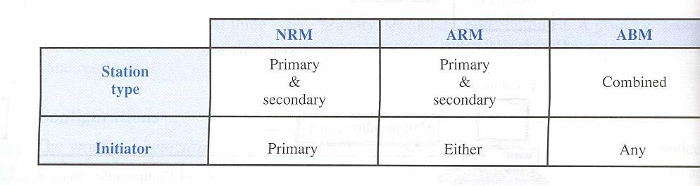 Communication Modes in HDLC The Relationship between two devices involved in an exchange describes who controls the link Three modes of communication NRM: Normal Response Mode the standard