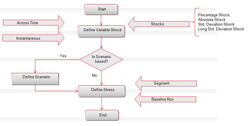 Variable Definition Chapter 8 Managing Stress Testing Stress Testing Workflow Figure 44.