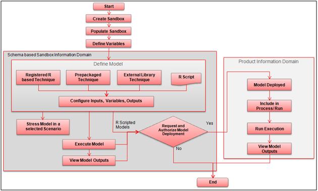 Components of Oracle Financial Services Enterprise Modeling Chapter 1 About Oracle Financial Services Enterprise Modeling Oracle Financial Services Enterprise Modeling Workflow Figure 1.