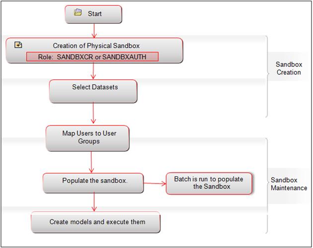 Workflow Chapter 4 Managing Sandbox Physical Sandbox Workflow The following image gives a detailed workflow of