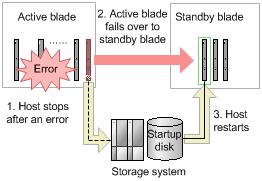 After resolving the failure error, you can fail back to the active blade from the standby blade and resume operations on the active blade.