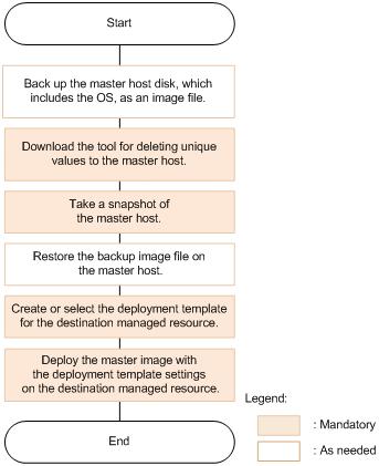 Deployment consists of several tasks that you complete: Tasks required to prepare for deploying a master image: Select a managed resource to designate as the master host from which to create a master
