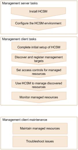 Hitachi Compute Systems Manager workflow overview This manual describes how to use the management client to complete tasks that are required to use and maintain Hitachi Compute Systems Manager.