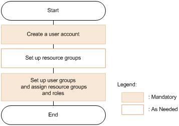 Workflow for setting up users and access controls A server administrator creates a user account for use with Hitachi Compute Systems Manager and then sets up access controls for managed resources.