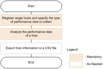 The following graphic illustrates the workflow for analyzing performance data from managed hosts.