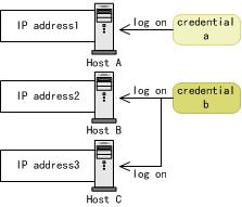 hosts, you must specify two credentials only; credential a (for Host A) and credential b (for Host B and Host C).