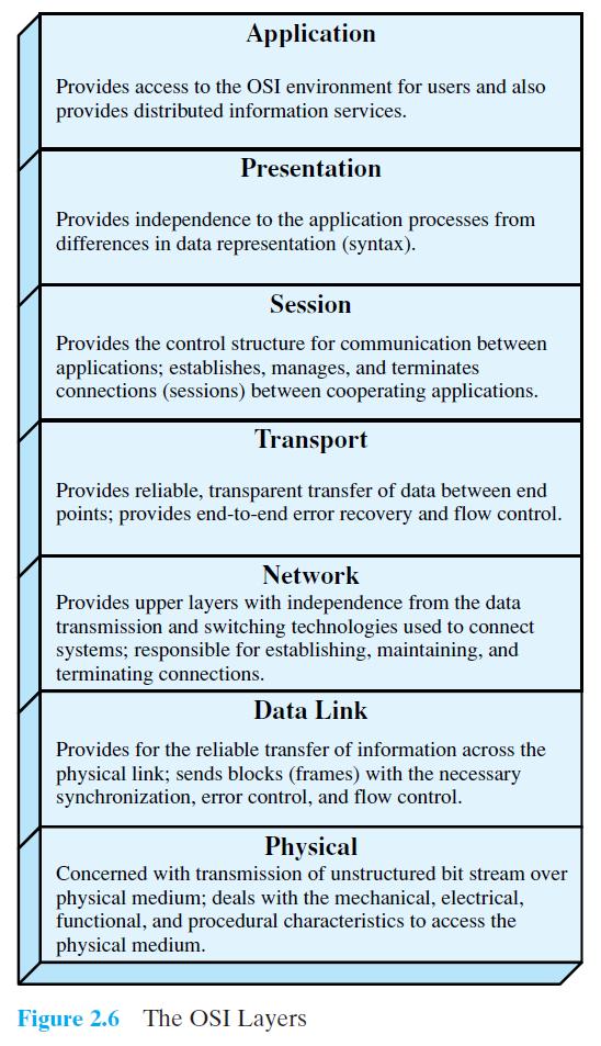 OSI Model The Open Systems Interconnection (OSI) reference model was developed by the International Organization for Standardization (ISO)