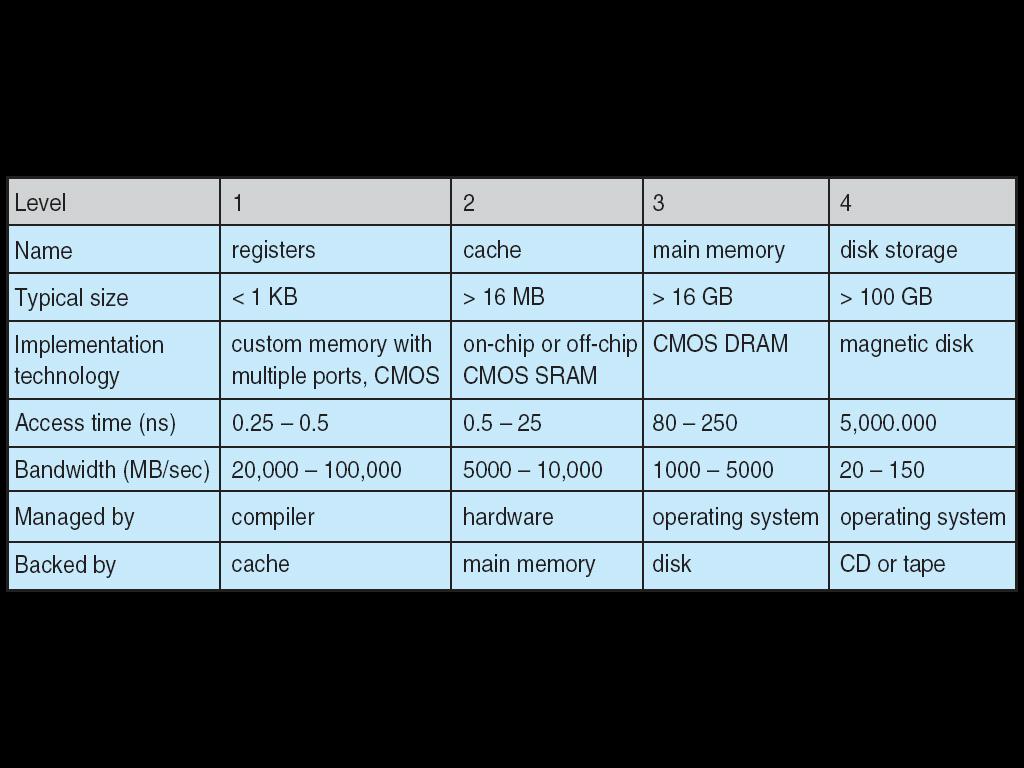 Device-status table contains entry for each I/O device indicating its type, address, and state.