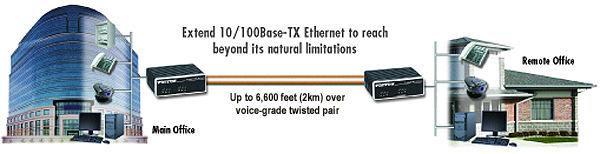 Applications What is the primary application for the Model 2168 Multi-Rate CopperLink Ethernet Extender? LAN Extension Used in pairs, the Patton Model 2168 establishes a high-speed (up to 16.