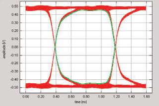 85 Ohms) Near end cross talk (NEXT) in the time domain: 0.89% measured on Tek 11801C Digital Sampling Oscilloscope Eye Patterns (Differential Mode, 1 meter and 11.