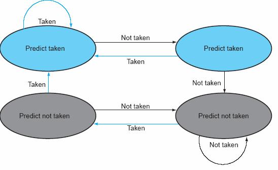Dynamic Branch Prediction 2-bit Prediction Scheme A prediction must be wrong twice before it is changed Suitable for strongly favors taken or not