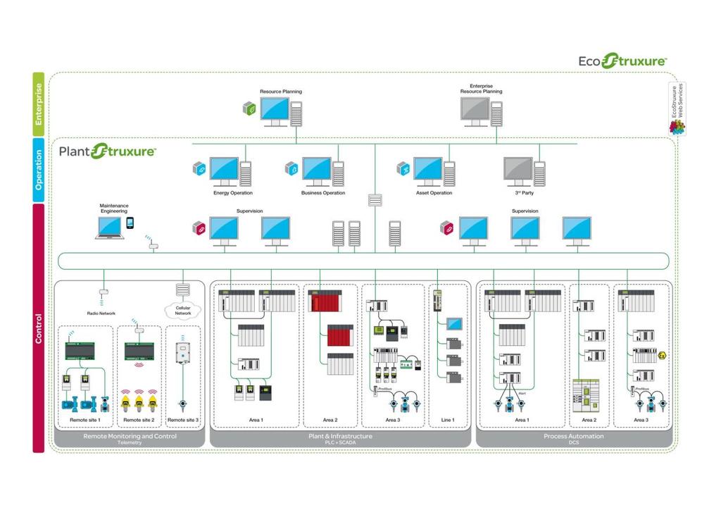 At the heart of PlantStruxure architecture PlantStruxure is Schneider Electric s collaborative and integrated