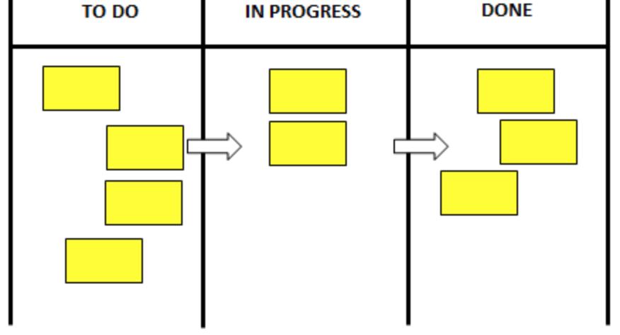 3 unnecessary meetings because the information on the Kanban board is a source of information updates for senior management to see how work is progressing within your team.