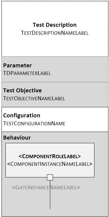 TDL Graphical Syntax Standardised by ETSI Similar approach to UML SD But new symbols to new constructs Graphical
