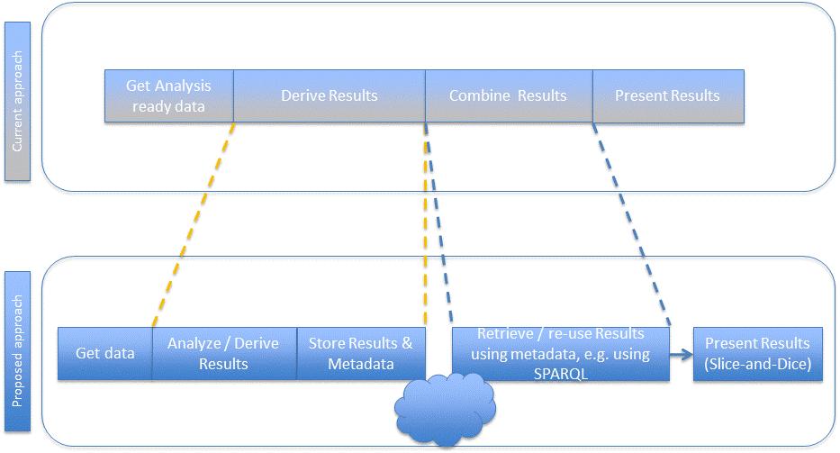Figure 1: Process Flow of Proposed Approach SCOPE A subset of tables containing descriptive statistics, counts or percentages, identified from the CDISC pilot CSR and the associated Define-XML file