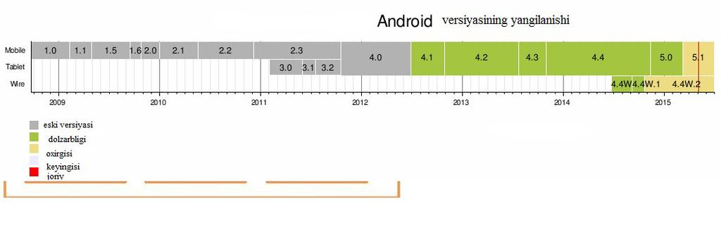 1.1-rasm. Android versiyasini yangilanishi. Android 2.2 «Froyo OS Android, xotira va ishlash. Umumiy optimallashtirish.