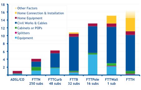 FTTx technologies: fibre first and copper in the last meters if required FTTH COST +1Gb/s FTTdp SINGLE USER (G.fast) FTTdp MULTI-USER (G.
