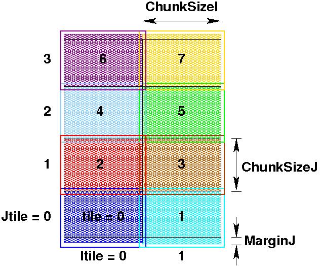 An example of a grid domain decomposition with tiles is shown in figure 8, one colour per tile. The overlap areas are known as ghost points.
