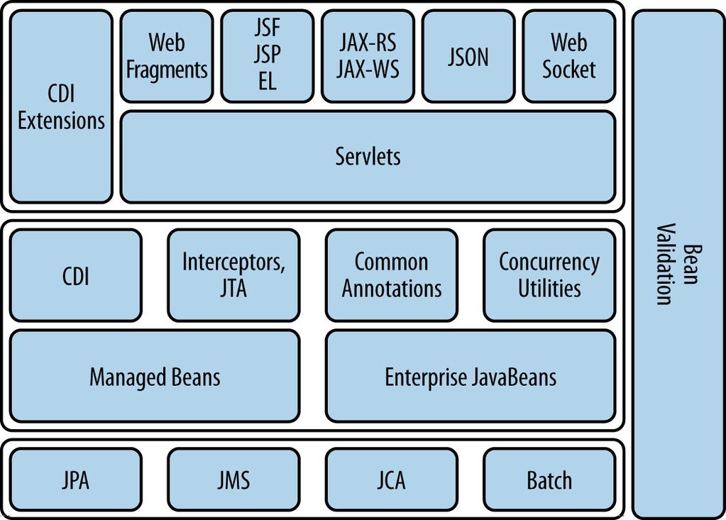 JSR 196: Java Authentication Service Provider Inteface for Containers (JASPIC) 1.1 The different components work together to provide an integrated stack, as shown in Figure 1-1.