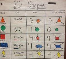 I can describe and classify two dimensional shapes based on straight and curved lines, sides and corner.