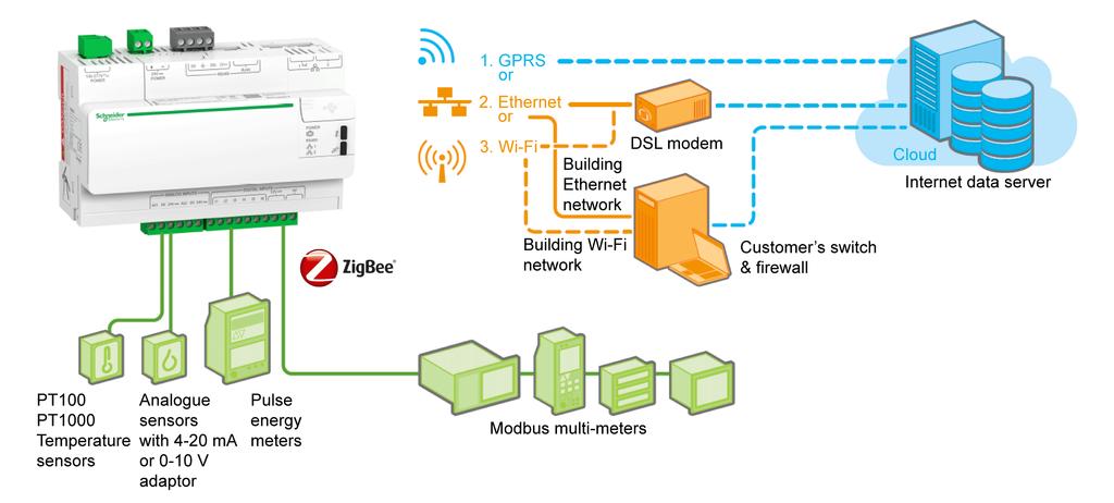 Introduction Introduction Architecture The Com'X 510 energy server is a compact plug and play gateway and data logger and is an essential part of an entry level energy management system.