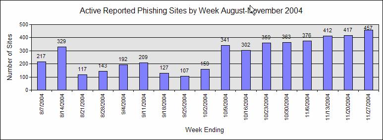 Phishing Activity Trends Report November, 2004 Phishing is a form of online identity theft that uses spoofed emails designed to lure recipients to fraudulent websites which attempt to trick them into