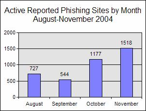 02%) Email Phishing Attack Trends In November, there were 8,459 new, unique phishing email messages reported to the APWG.