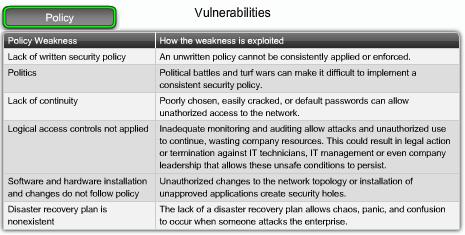 There are 3 primary vulnerabilities: Technological weaknesses Computer and network technologies have intrinsic security weaknesses.