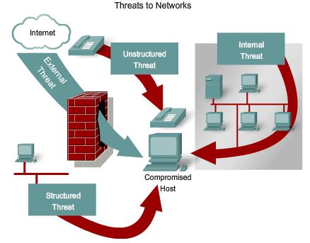 Threats to Networks There are 4 primary classes of threats to networks: Unstructured Threats Unstructured threats consist of mostly inexperienced individuals using easily available hacking tools,