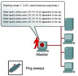 Ping sweeps After the IP address space is determined, an attacker can then ping the publicly available IP addresses to identify the