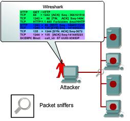 Reconaissance Attacks Packet sniffers: Internal attackers may attempt to "eavesdrop" on network traffic.