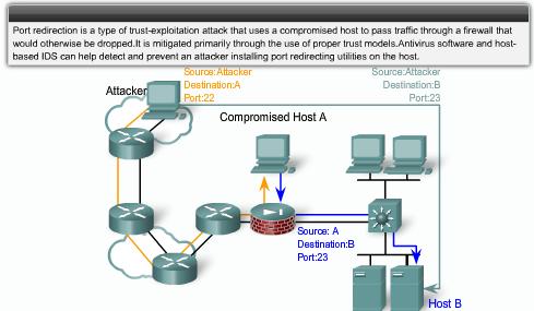 Access Attacks Port Redirection A port redirection is a type of trust exploitation attack that uses a compromised host to pass traffic through a firewall.