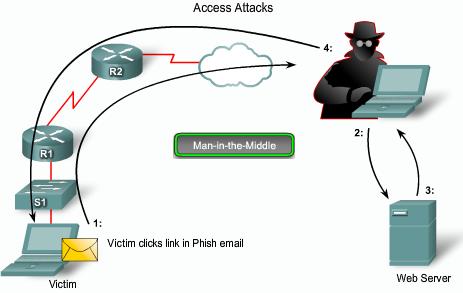 Access Attacks Man-in-the-Middle Attack A man-in-the-middle (MITM) attack is carried out by attackers that position themselves between two hosts.