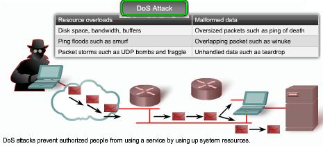 DoS Attacks DoS attacks are the most publicized form of attack and also among the most difficult to eliminate.