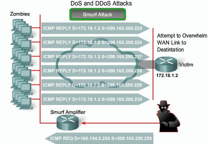 DDoS Attacks Distributed DoS (DDoS) attacks are designed to saturate network links with illegitimate data. Typically, there are 3 components to a DDoS attack.
