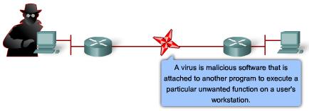 A worm installs itself by exploiting known vulnerabilities in systems, such as naive end users who open unverified executable attachments in e-mails A virus is malicious software that is attached to
