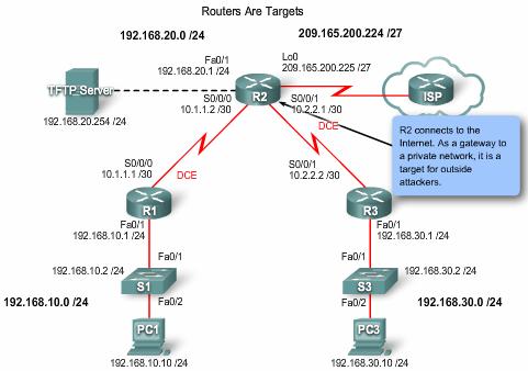 Routers are Targets Because routers provide gateways to other networks, they are obvious targets.