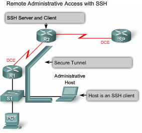 Step 2: Securing Remote Administrative Access To Routers Traditionally, remote administrative access on routers was configured using Telnet on TCP port 23.