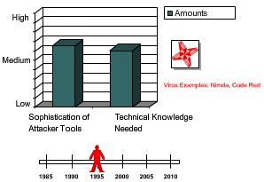As time went on, and attackers' tools improved, attackers no longer required the same level knowledge.
