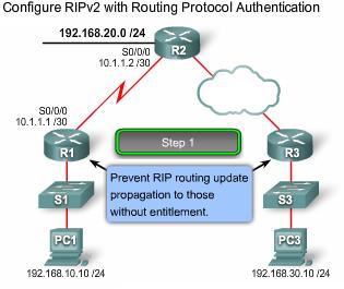 Step 5: Securing Routing Protocols RIPv2 with Routing Protocol Authentication To secure routing updates each router must be configured to support authentication.