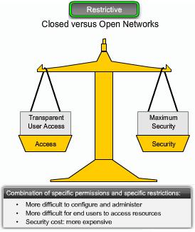 Network security models is a progressive scale From open-any service is permitted unless it is expressly denied.