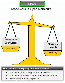 An extreme alternative for managing security is to completely close a network from the outside world.