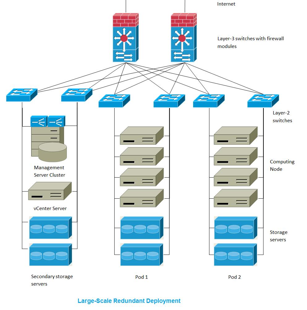 Chapter 11. Choosing a Deployment Architecture 11.2. Large-Scale Redundant Setup This diagram illustrates the network architecture of a large-scale CloudPlatform deployment.